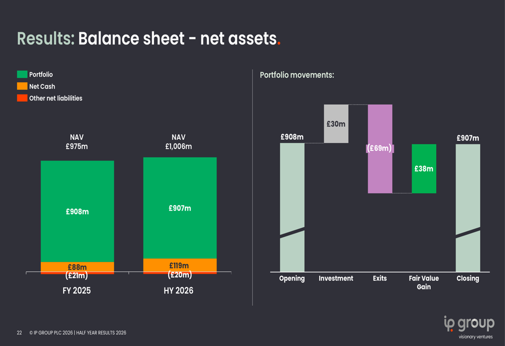 IP Group H1 2026 slides: NAV rises 3% as cash exits surge By Investing.com