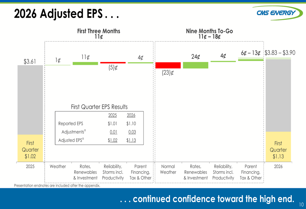 CMS 에너지 1분기 실적 시장 예상치 상회, 연간 가이던스 상단 유지
