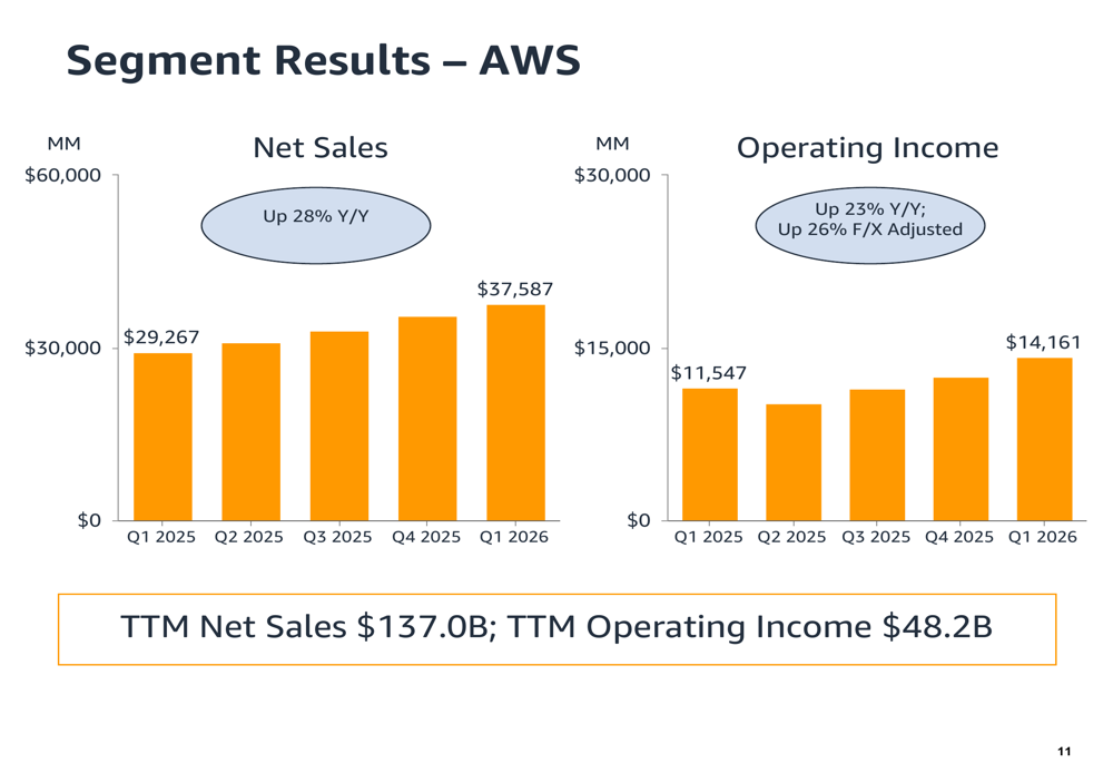 Amazon Q1 2026 slides: AWS surges 28%, record margins offset by capex ...