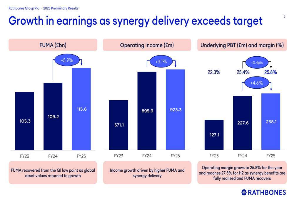 Rathbones 2025年度決算：シナジーが目標を上回り、利益率は25.8%に到達