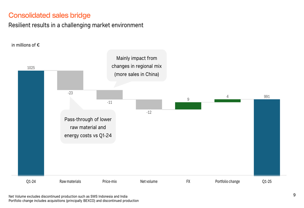 Bekaert Q1 2025 slides: Sales dip 3% amid market challenges, tariff mitigation succeeds