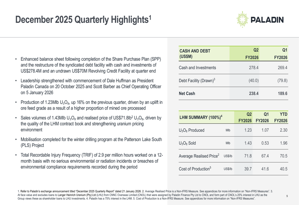 パラディンエナジー、2026年度第2四半期：ウラン生産16%増、株価12.7%急騰