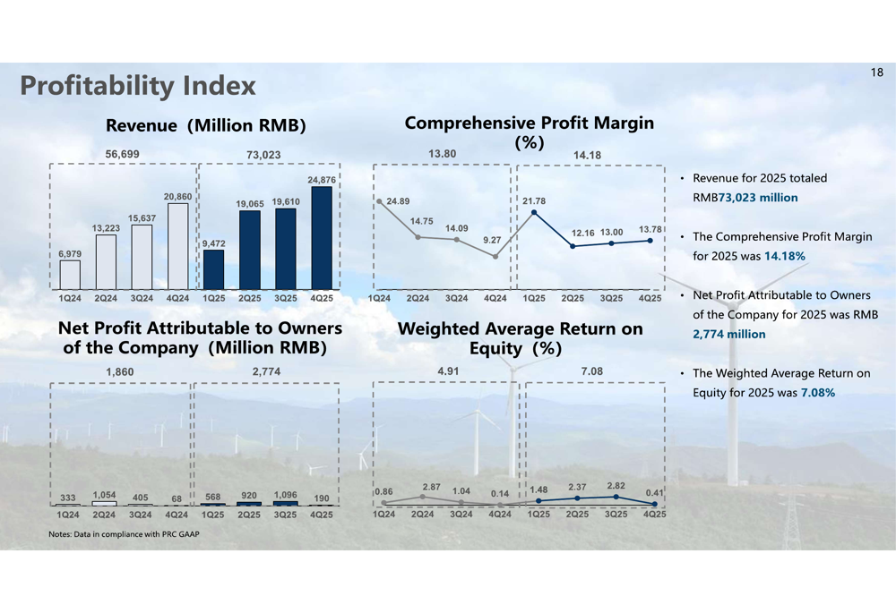 골드윈드, 풍력 발전 호황 속 매출 29% 급증... 2025년 전망 하향 조정