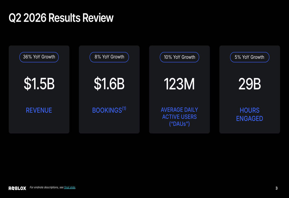 Roblox Q2 2026 slides: bookings growth slows to 8% amid user decline