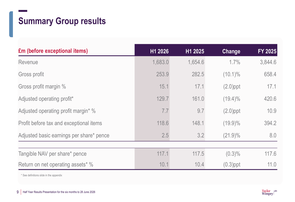 Taylor Wimpey H1 2026 slides show margin pressure, capital discipline