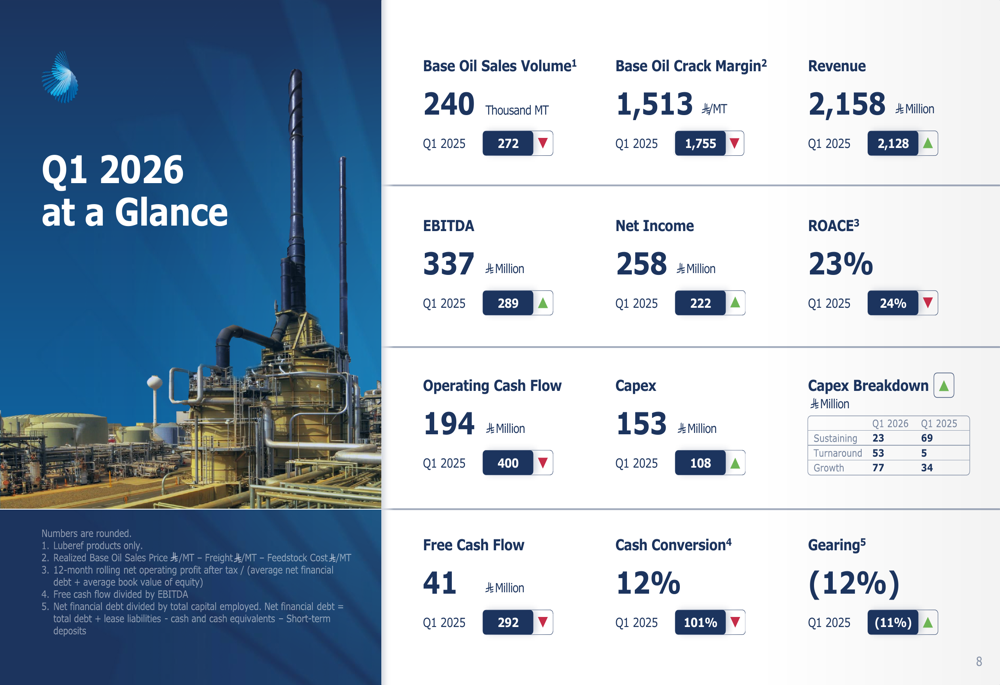 Luberef Q1 2026 slides: earnings beat on margin strength despite volumes