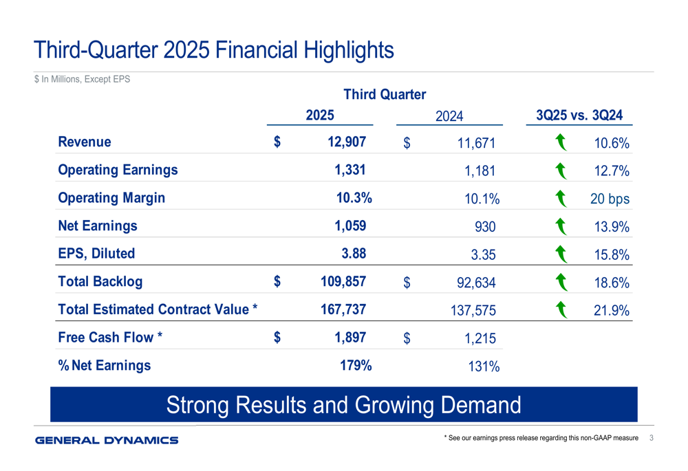 General Dynamics Q3 2025 slides: Revenue up 10.6%, record $109.9B backlog