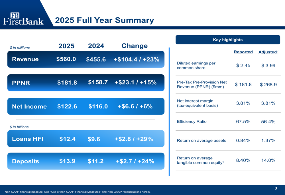 Las diapositivas del cuarto trimestre de 2025 de FB Financial revelan ...