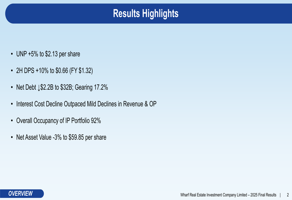 Wharf REIC 2025年度決算：コスト削減が収益圧力を相殺し利益5%増