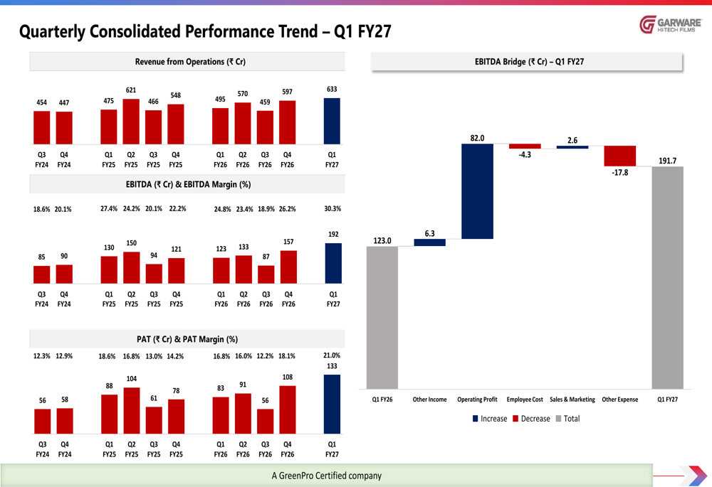 Garware Hi-Tech Q1 FY27 slides: record margins, cautious outlook By ...