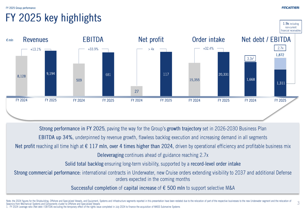 Fincantieri 2025年度決算：純利益4倍増、受注残高が過去最高を記録
