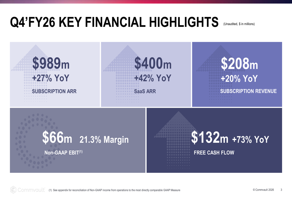 Commvault 2026年度第4四半期決算:SaaS ARRが42%急増、株価は10%上昇
