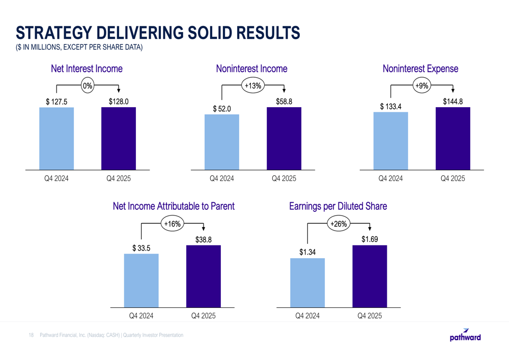 Pathward Q4 2025 presentation: Strong earnings growth amid loan quality concerns
