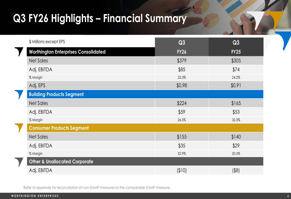 Worthington 2026年第3四半期決算：24%の収益急増が利益率圧力を覆い隠す
