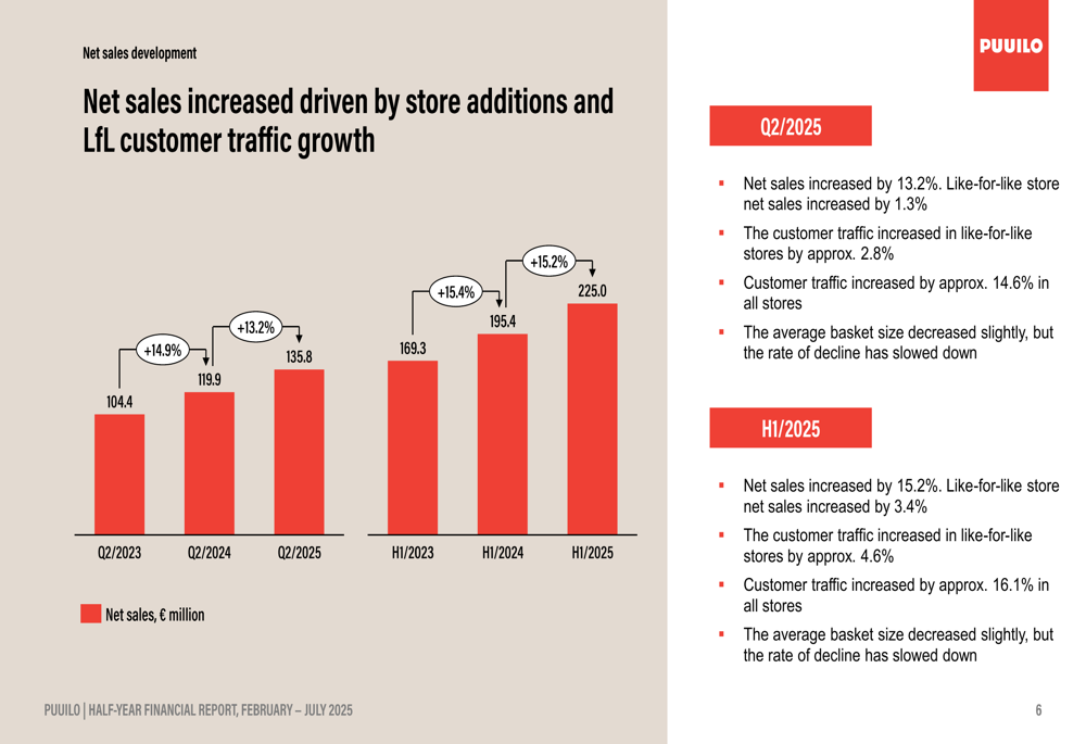 Puuilo H1 2025 slides: Double-digit growth and ambitious expansion strategy to 2030