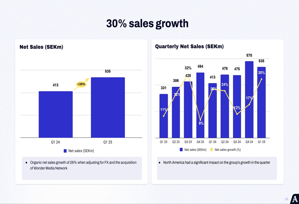 Acast Q1 2025 slides: 30% revenue growth with North America leading the charge