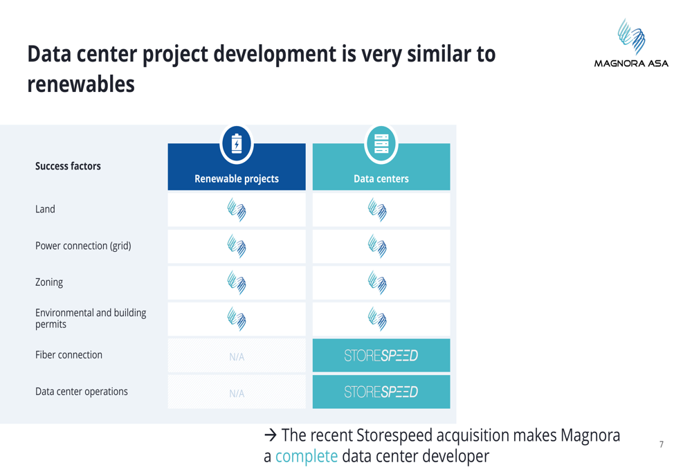 Magnora Magnora Q3 2025 slides: Strategic pivot to data centers amid portfolio ...