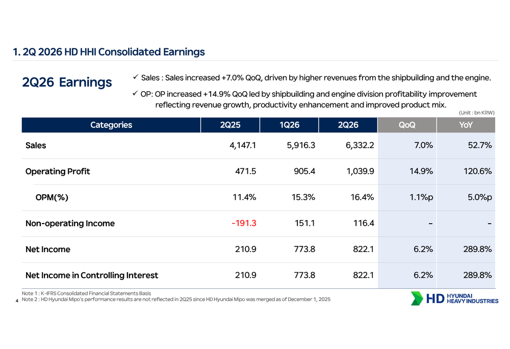 HD Hyundai Heavy Q2 2026 slides: profit surges 121% on shipbuilding