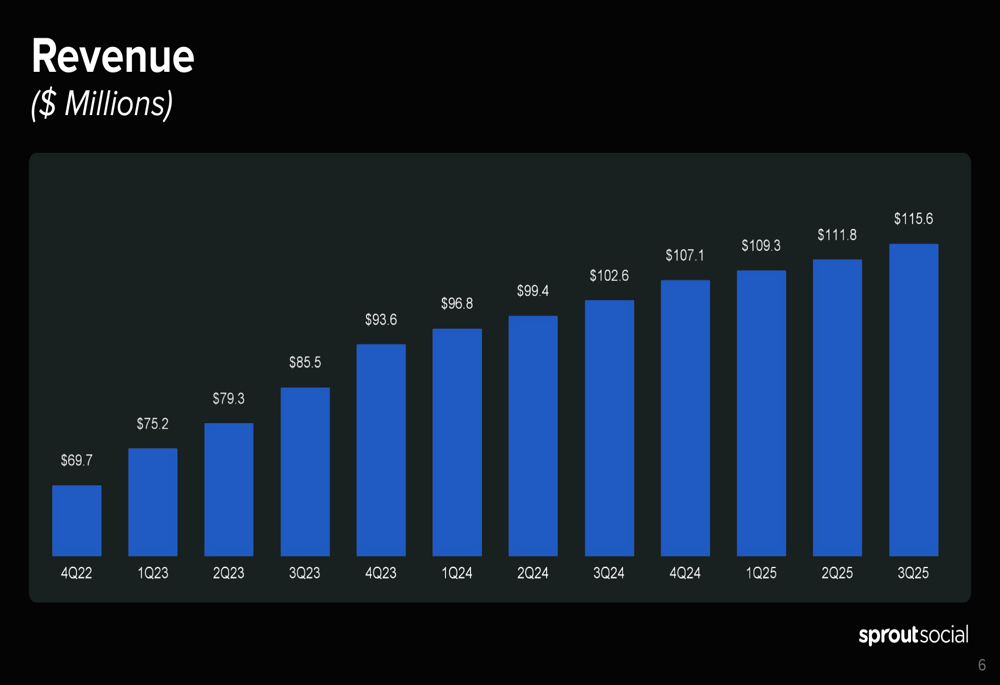 Sprout Social Q3 2025 presentation: 13% revenue growth, operating margin jumps to 12%