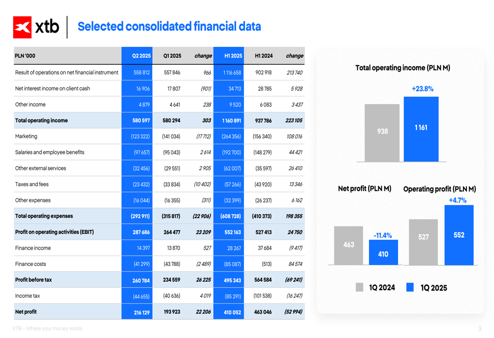 XTB H1 2025 presentation: Revenue soars 24% while marketing push impacts profit margins