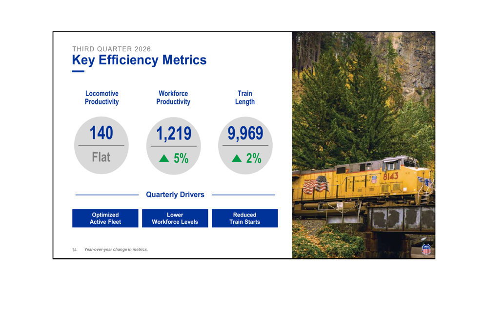 Union Pacific Q3 2026 slides: record results on volume growth By ...