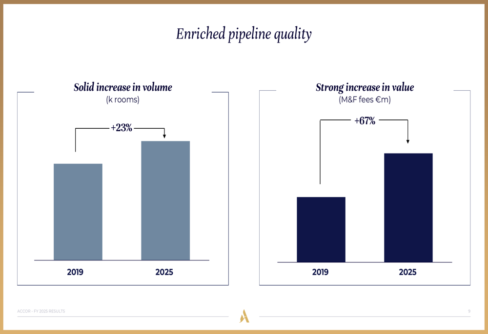 Accor FY 2025 presentation slides: Revenue exceeds guidance despite ...