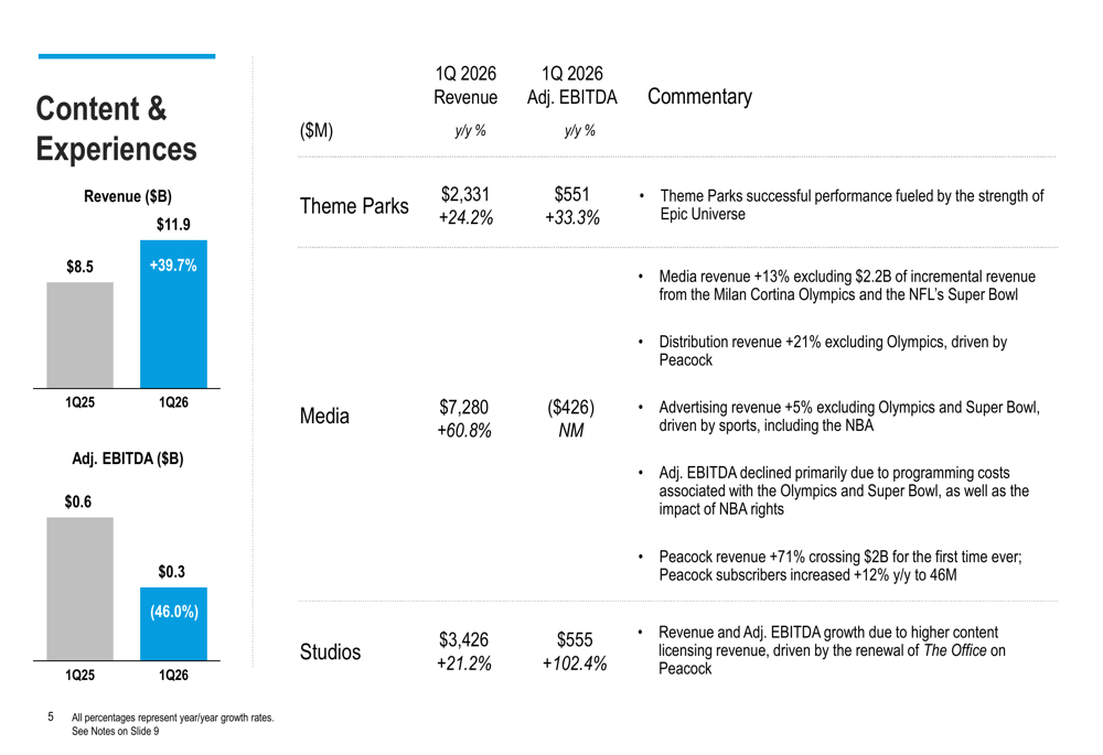 Comcast Q1 2026 slides: revenue surges on Olympics, profitability ...