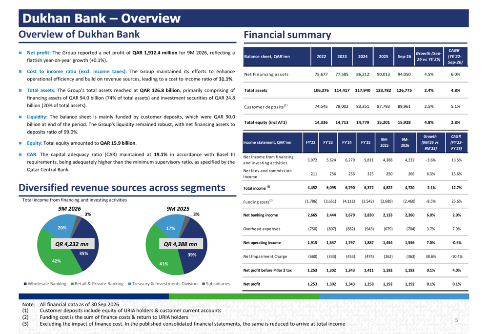 Dukhan Bank Q3 2026 slides show flat profit amid revenue decline By ...