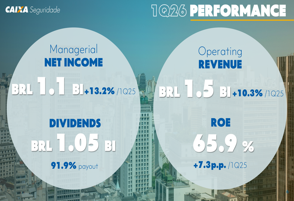 Caixa Seguridade、2026年第1四半期に過去最高益・ROE66%を達成
