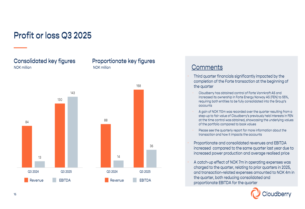 Cloudberry Clean Energy Q3 2025 slides: EBITDA doubles despite market skepticism