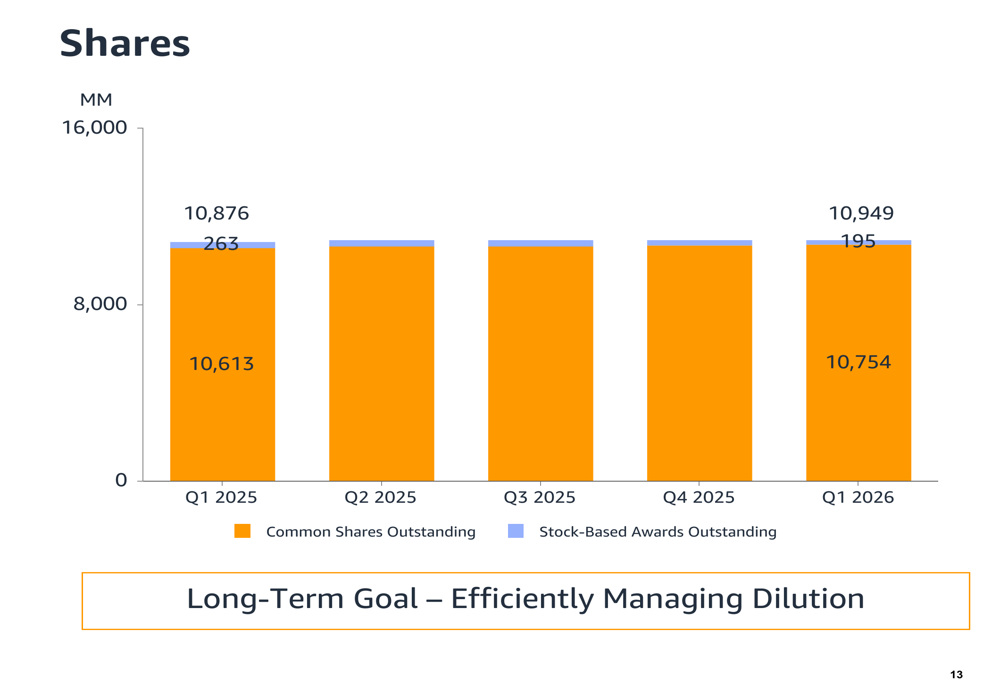 Amazon Q1 2026 slides: AWS surges 28%, record margins offset by capex ...