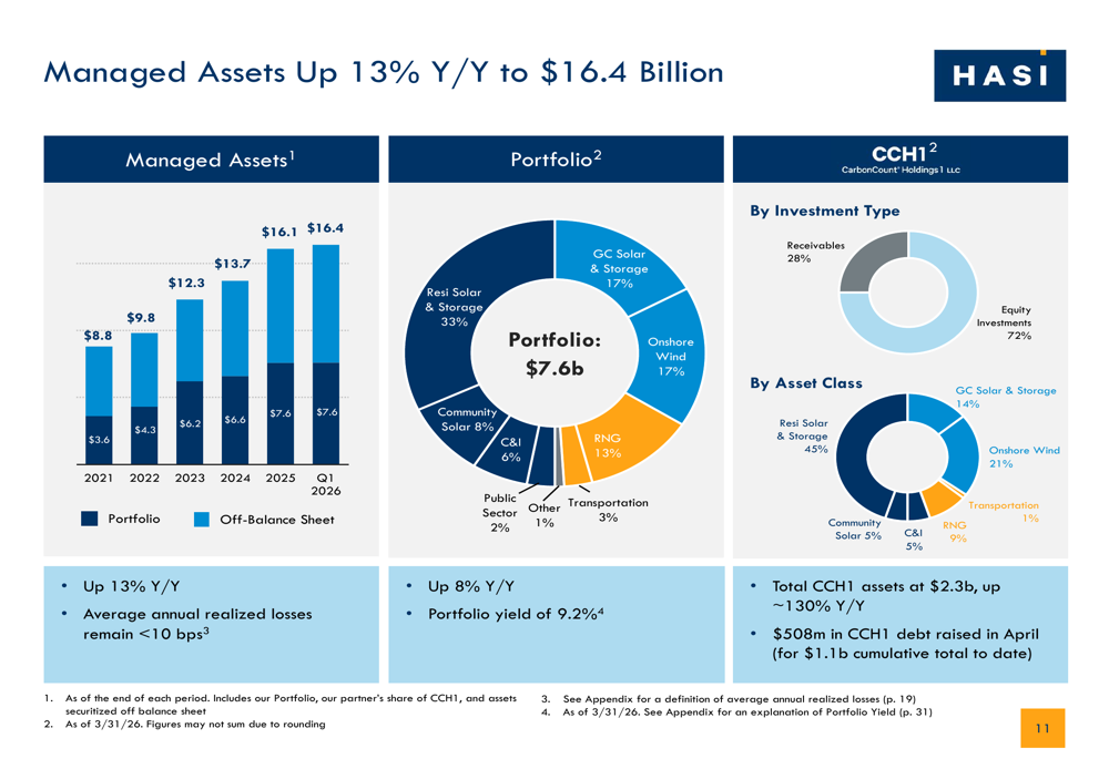 HASI Q1 2026 slides: 20% EPS growth, record ROE of 15.7% By Investing.com