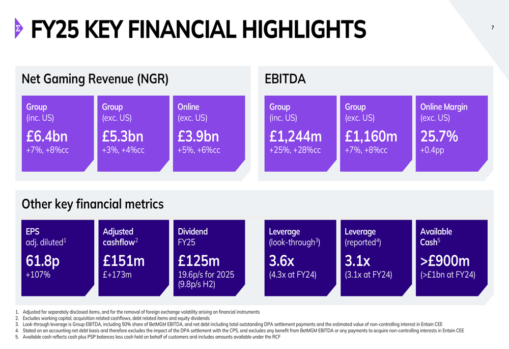 Entain 2025年度決算:BetMGMの黒字化で利益が倍増