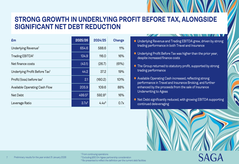 Saga、2026年度決算発表:変革の年に利益が19%急増