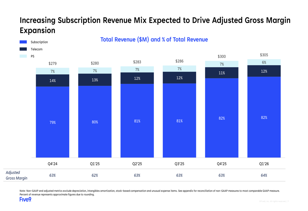 Five9 Q1 2026 slides: AI drives margin expansion, shares dip despite ...