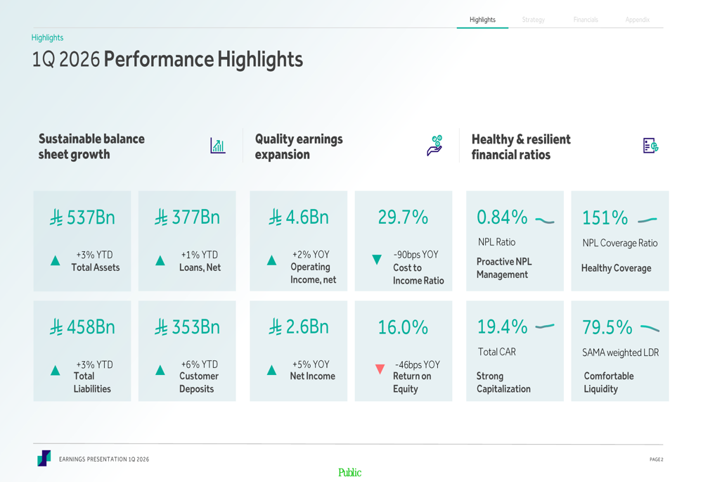 리야드 은행 2026년 1분기 실적 하락: 순이익 5% 증가에도 불구하고 마진 압박