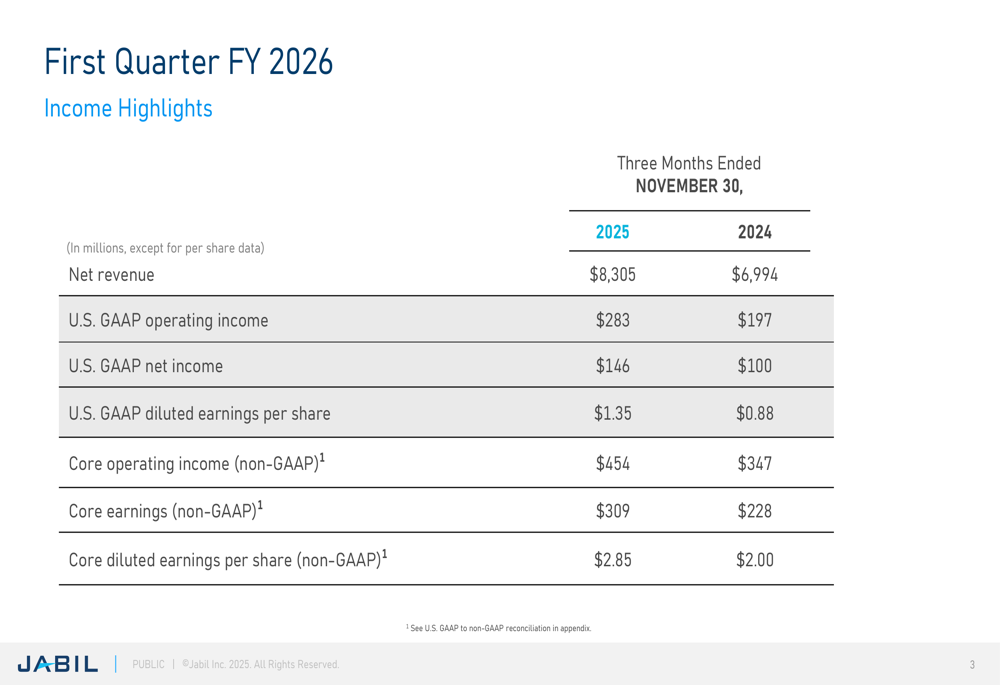 Jabil Q1 2026 slides: Intelligent Infrastructure drives 19% revenue growth, outlook raised