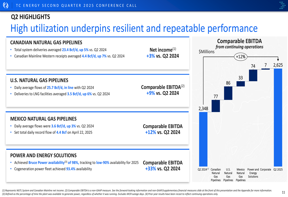 TC Energy Q2 2025 slides: 12% EBITDA growth drives increased full-year outlook