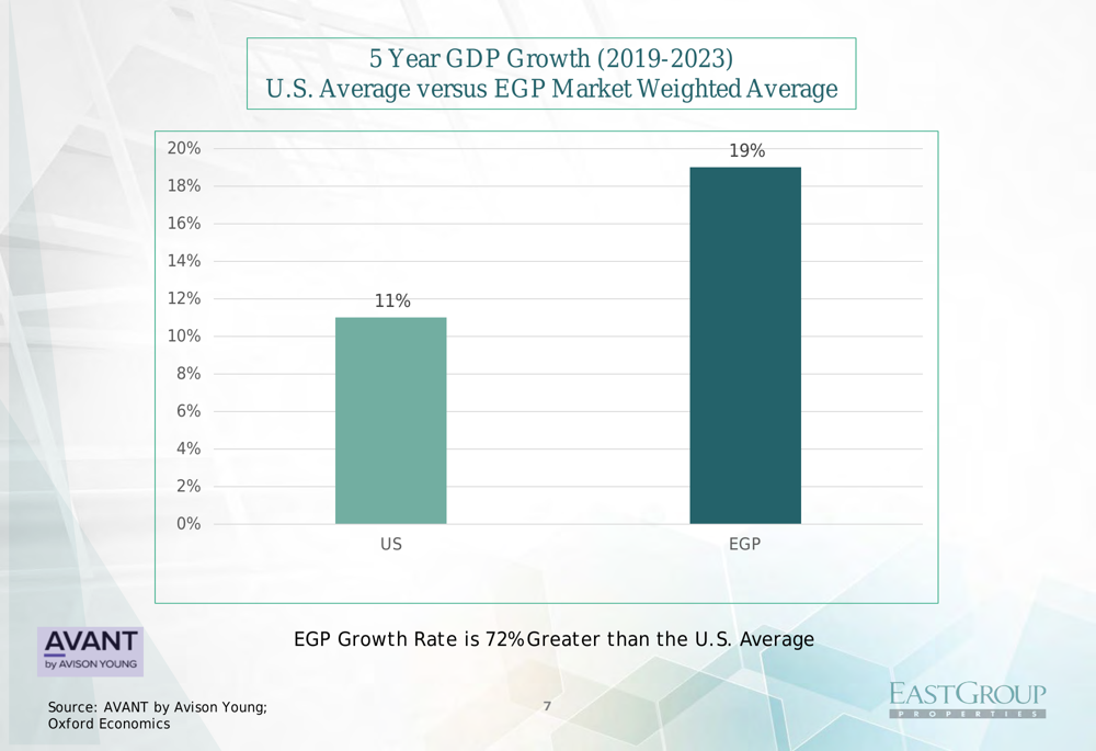 EastGroup Properties Q2 2024 slides: Sunbelt focus drives 9.4% FFO growth