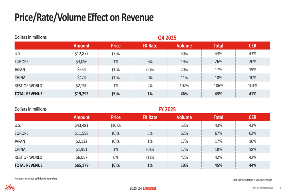 Eli Lilly Q4 2025 slides: Revenue soars 43% as obesity treatments ...