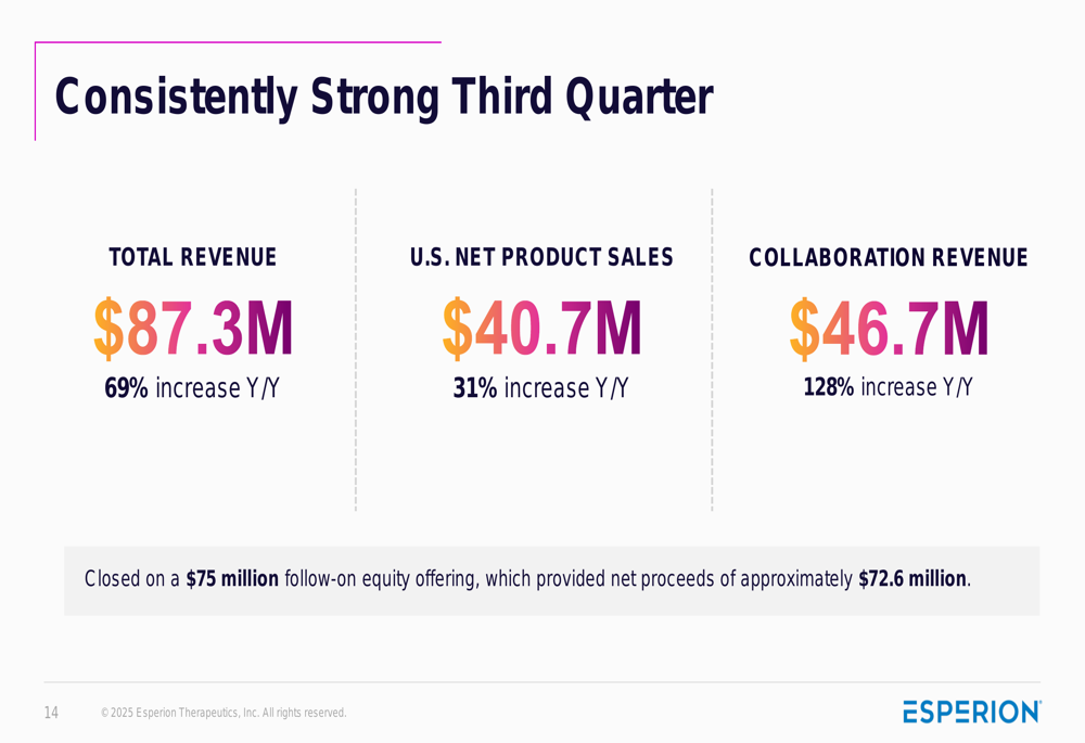 Esperion Q3 2025 slides: 69% revenue growth overshadowed by earnings miss