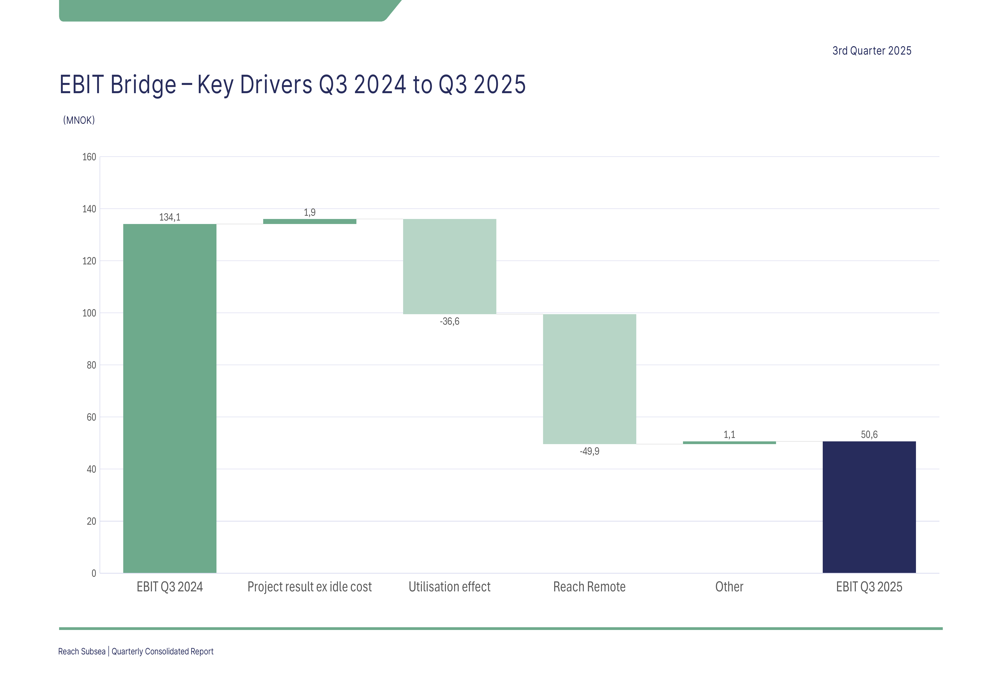 Reach Subsea Q3 2025 slides: revenue drops 17.5% amid remote tech investments