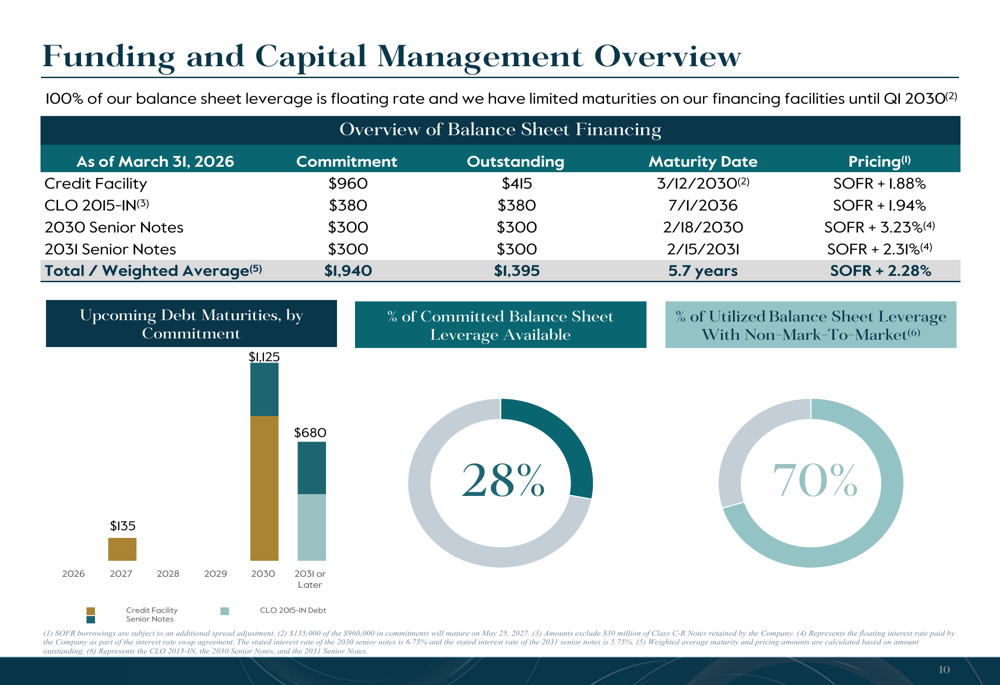 Carlyle Secured Lending Q1 2026 slides: yield strategies offset NAV ...