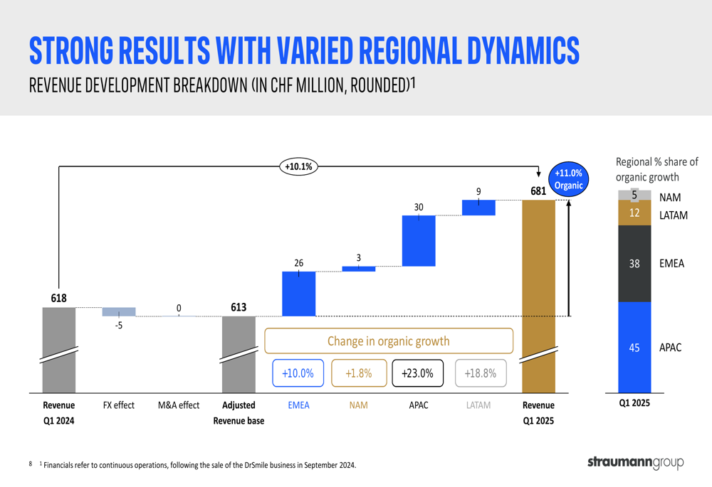 Straumann Q1 2025 presentation: 11% organic growth driven by APAC, LATAM markets