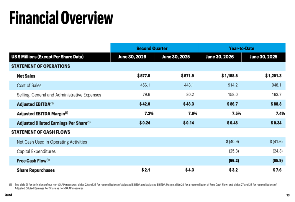 Quad Q2 2026 slides: earnings beat drives 13% stock surge