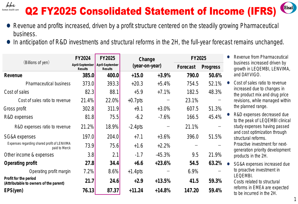 Eisai Q2 FY2025 slides: LEQEMBI drives revenue growth, EPS misses expectations