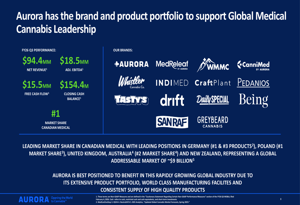 Aurora Cannabis Q3 FY26 slides highlight record global medical revenue ...