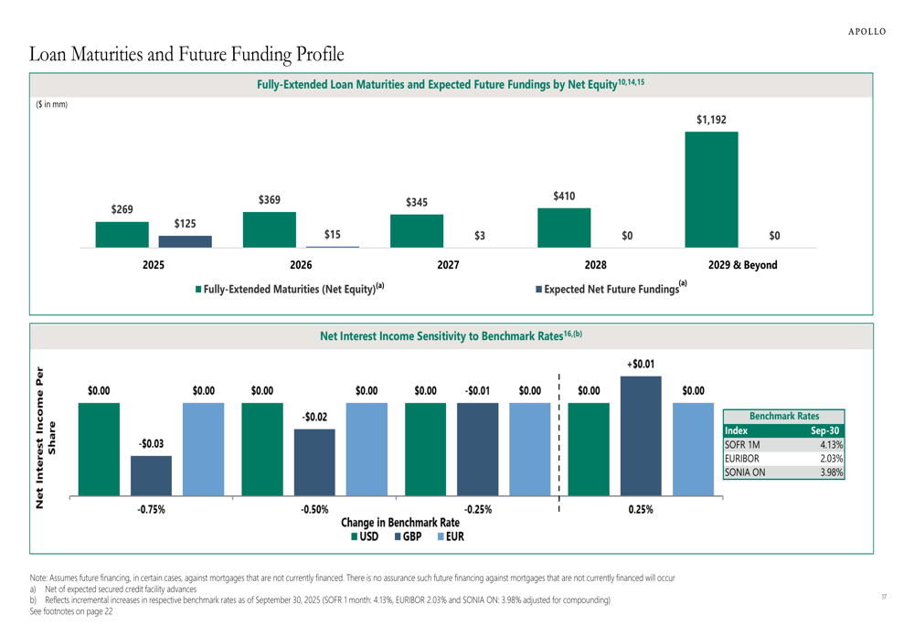 Stewart Rothstein Apollo Commercial RE Finance Q3 2025 slides: Distributable earnings ...