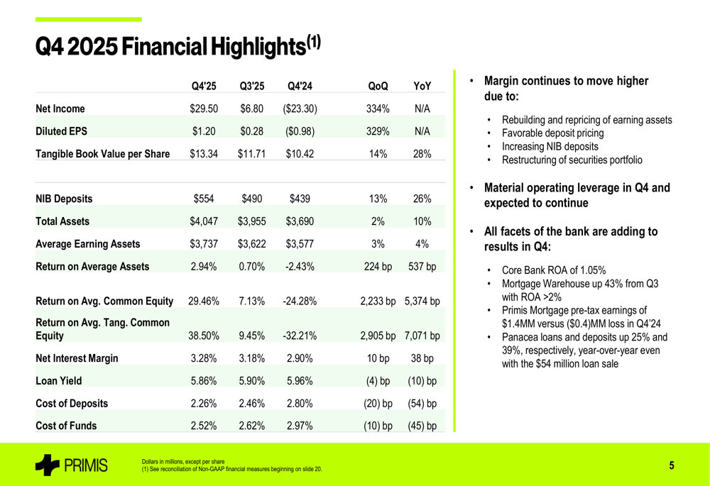 プリミス・フィナンシャル、2025年第4四半期：純利益334%増、EPS1.20ドルに到達