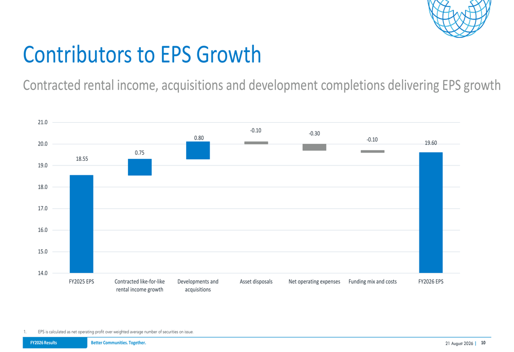 Arena REIT FY2026 slides: 8% profit growth clouded by Edge tenant risk ...